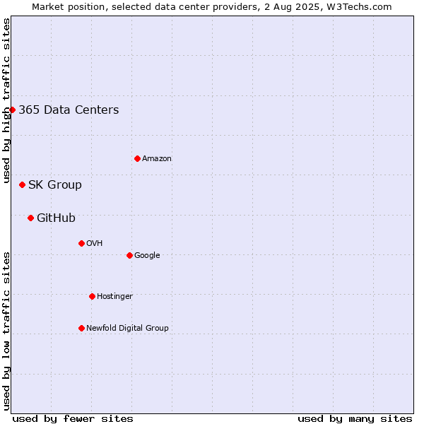 Market position of GitHub vs. SK Group vs. 365 Data Centers