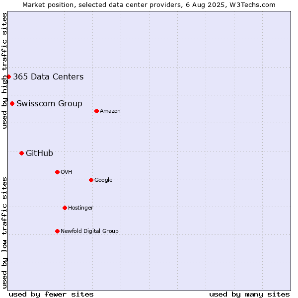 Market position of GitHub vs. Swisscom Group vs. 365 Data Centers