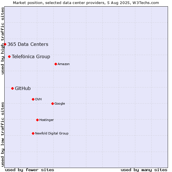 Market position of GitHub vs. Telefónica Group vs. 365 Data Centers