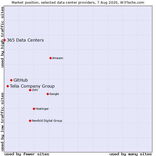 Market position of GitHub vs. Telia Company Group vs. 365 Data Centers