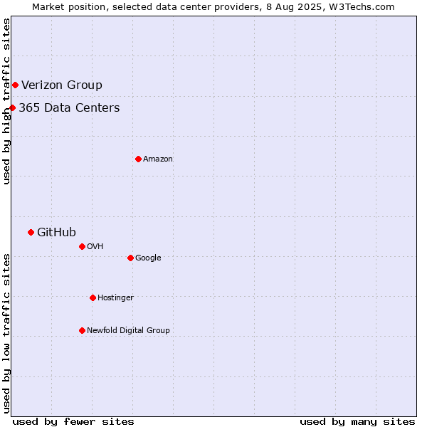Market position of GitHub vs. Verizon Group vs. 365 Data Centers