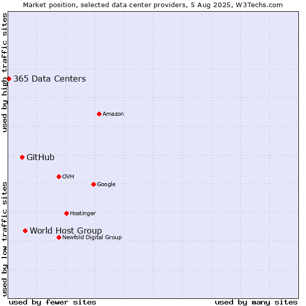 Market position of World Host Group vs. GitHub vs. 365 Data Centers