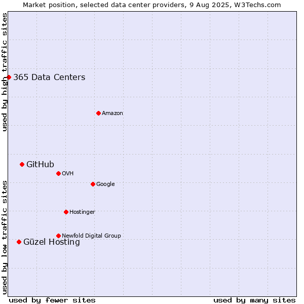 Market position of GitHub vs. Güzel Hosting vs. 365 Data Centers