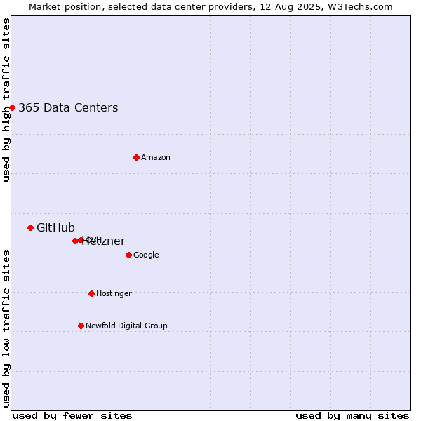 Market position of Hetzner vs. GitHub vs. 365 Data Centers