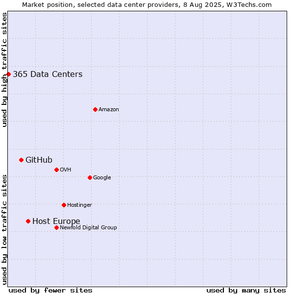Market position of Host Europe vs. GitHub vs. 365 Data Centers