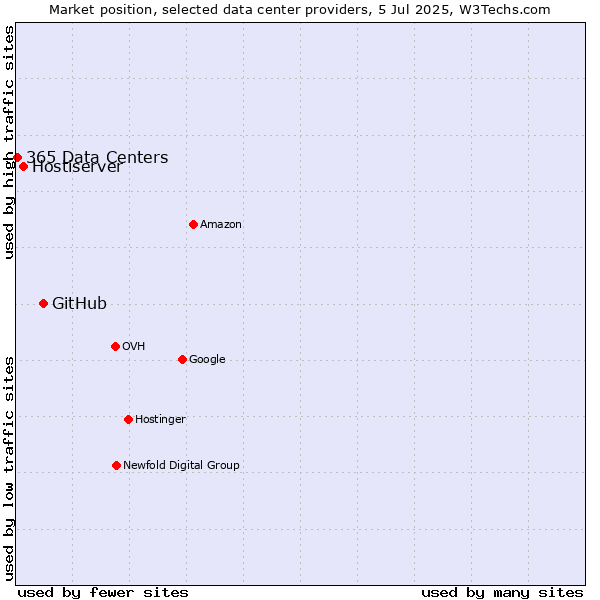 Market position of GitHub vs. Hostiserver vs. 365 Data Centers
