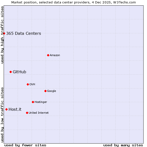 Market position of GitHub vs. Host.it vs. 365 Data Centers