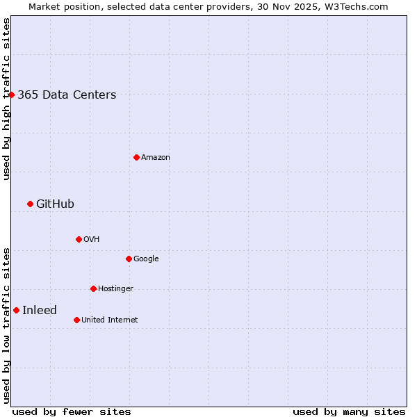 Market position of GitHub vs. Inleed vs. 365 Data Centers