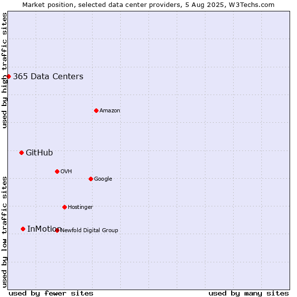 Market position of InMotion vs. GitHub vs. 365 Data Centers