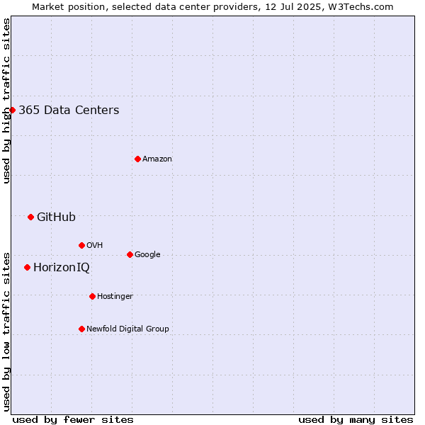 Market position of GitHub vs. HorizonIQ vs. 365 Data Centers
