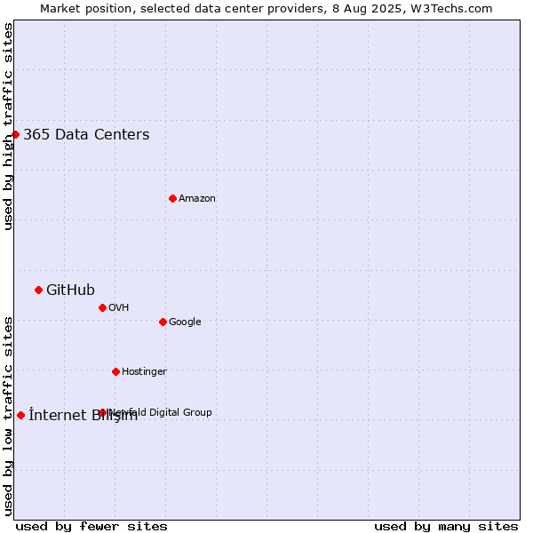 Market position of GitHub vs. İnternet Bilişim vs. 365 Data Centers