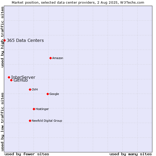 Market position of GitHub vs. InterServer vs. 365 Data Centers