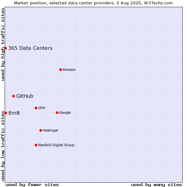 Market position of GitHub vs. itm8 vs. 365 Data Centers