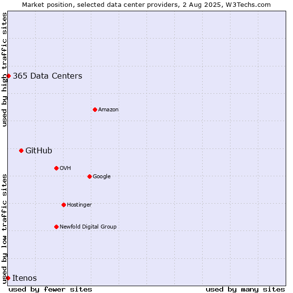 Market position of GitHub vs. 365 Data Centers vs. Itenos