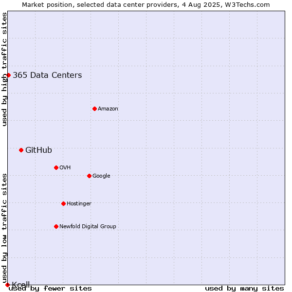 Market position of GitHub vs. 365 Data Centers vs. Kcell