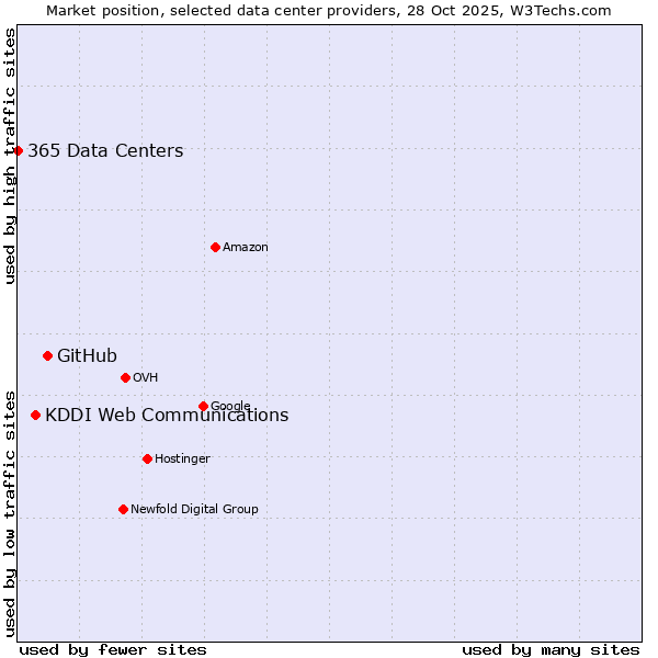 Market position of GitHub vs. KDDI Web Communications vs. 365 Data Centers