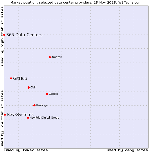 Market position of GitHub vs. Key-Systems vs. 365 Data Centers