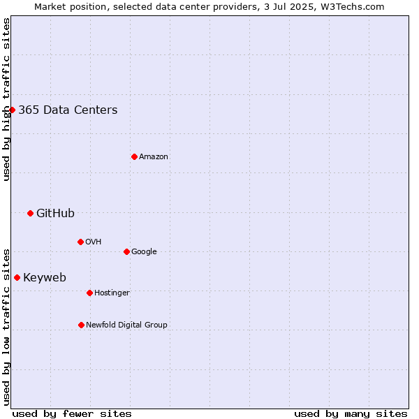 Market position of GitHub vs. Keyweb vs. 365 Data Centers