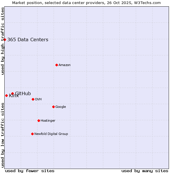 Market position of GitHub vs. Kinx vs. 365 Data Centers