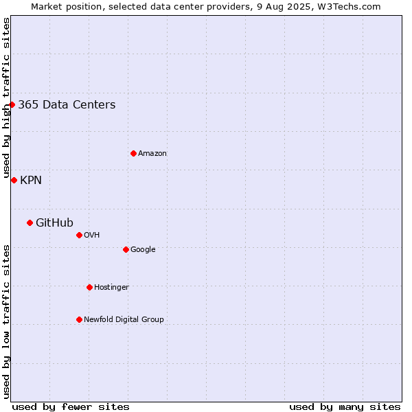 Market position of GitHub vs. KPN vs. 365 Data Centers
