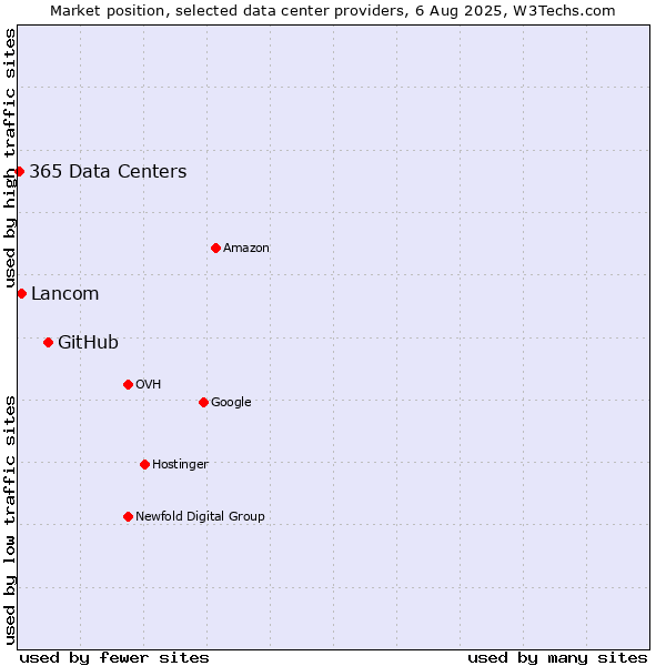 Market position of GitHub vs. Lancom vs. 365 Data Centers