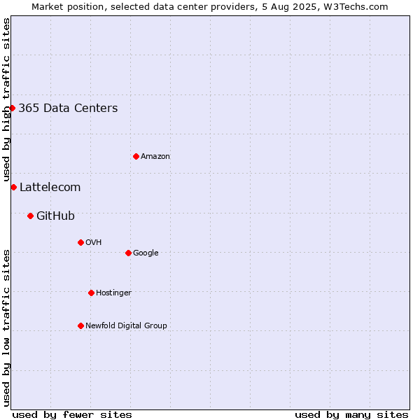 Market position of GitHub vs. Lattelecom vs. 365 Data Centers