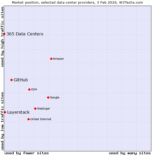 Market position of GitHub vs. Layerstack vs. 365 Data Centers