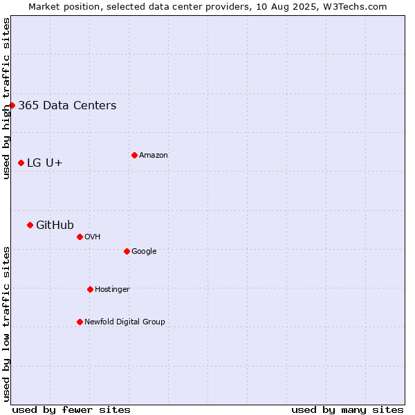 Market position of GitHub vs. LG U+ vs. 365 Data Centers
