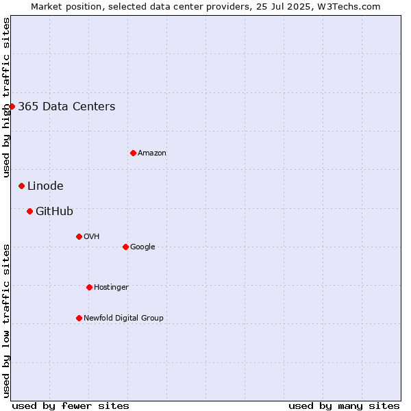 Market position of GitHub vs. Linode vs. 365 Data Centers
