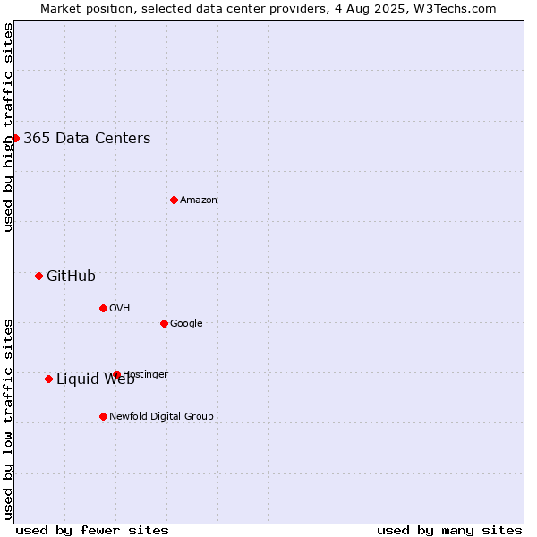 Market position of Liquid Web vs. GitHub vs. 365 Data Centers