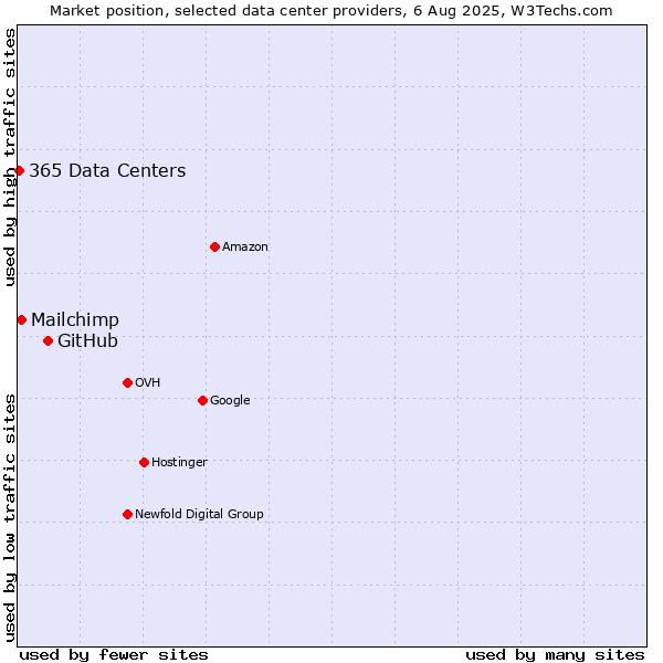 Market position of GitHub vs. Mailchimp vs. 365 Data Centers