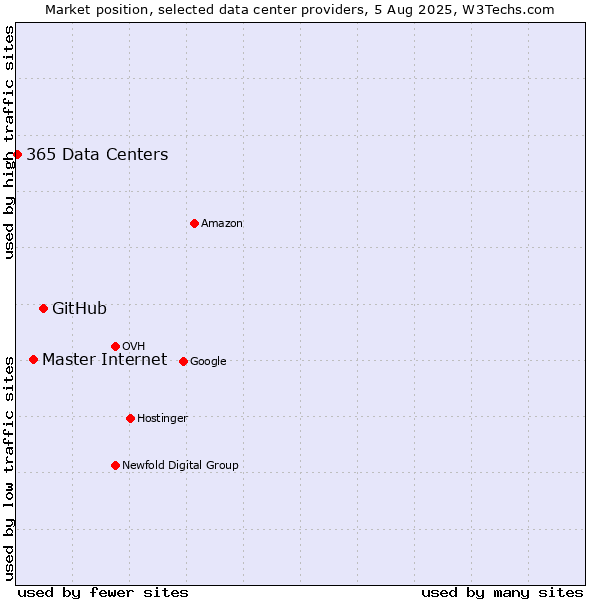 Market position of GitHub vs. Master Internet vs. 365 Data Centers