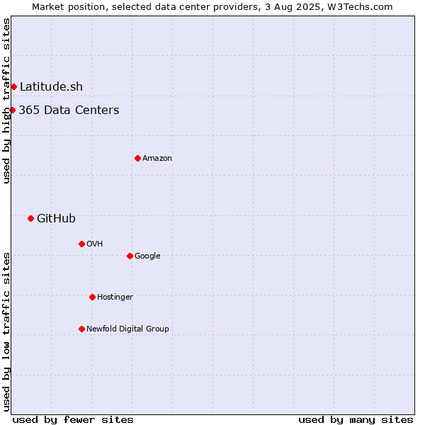 Market position of GitHub vs. Latitude.sh vs. 365 Data Centers