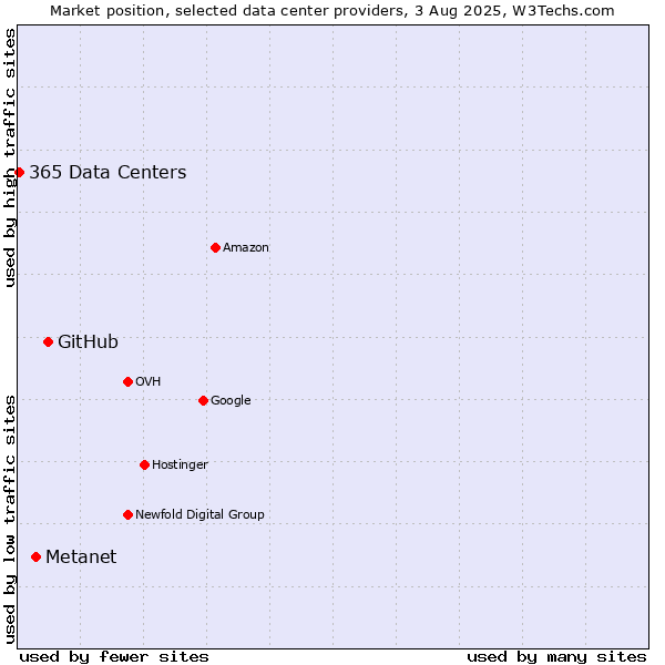 Market position of GitHub vs. Metanet vs. 365 Data Centers