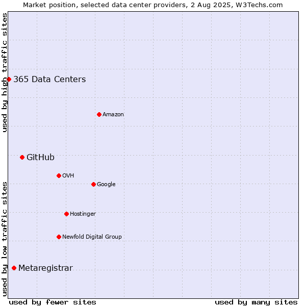 Market position of GitHub vs. Metaregistrar vs. 365 Data Centers