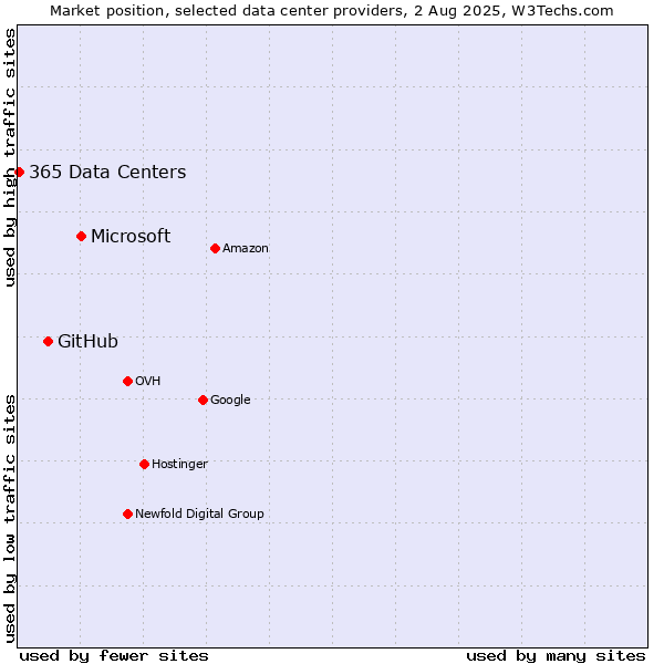 Market position of Microsoft vs. GitHub vs. 365 Data Centers