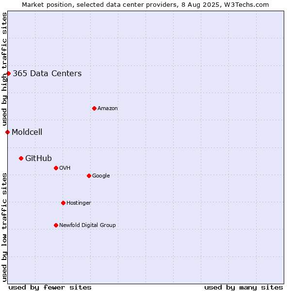 Market position of GitHub vs. 365 Data Centers vs. Moldcell