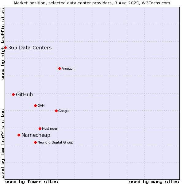 Market position of Namecheap vs. GitHub vs. 365 Data Centers