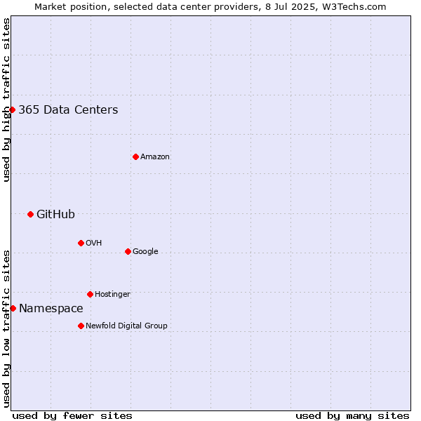 Market position of GitHub vs. Namespace vs. 365 Data Centers