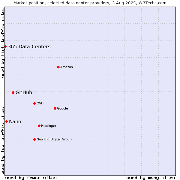 Market position of GitHub vs. Nano vs. 365 Data Centers