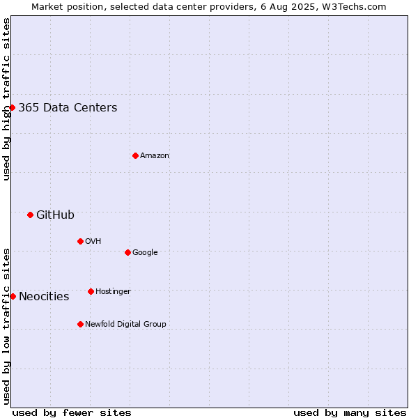 Market position of GitHub vs. Neocities vs. 365 Data Centers