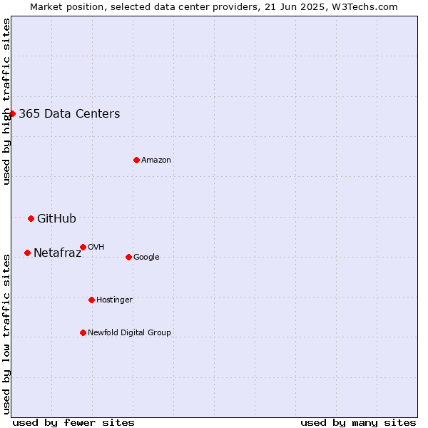 Market position of GitHub vs. Netafraz vs. 365 Data Centers