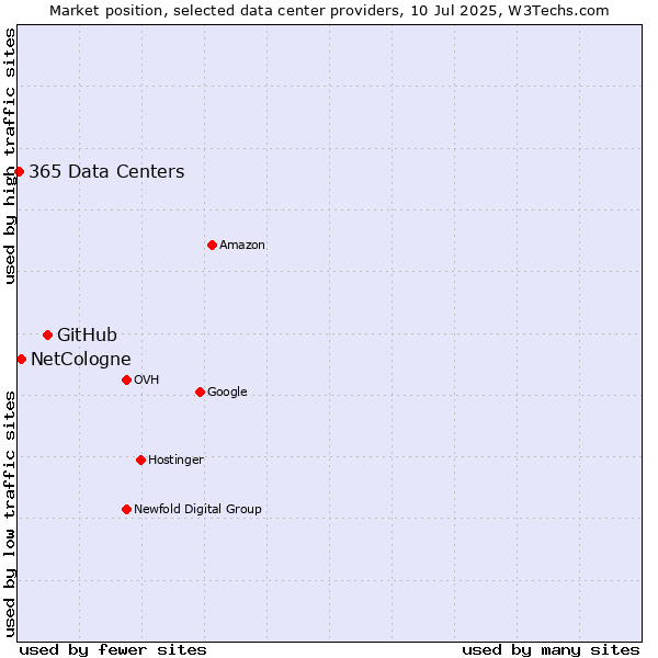 Market position of GitHub vs. NetCologne vs. 365 Data Centers