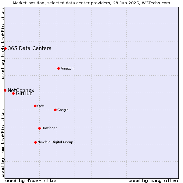Market position of GitHub vs. 365 Data Centers vs. NetConnex