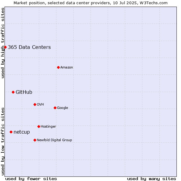 Market position of GitHub vs. netcup vs. 365 Data Centers