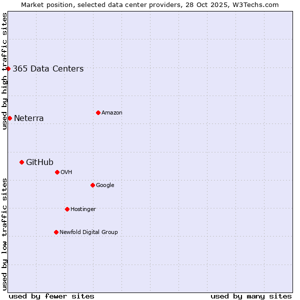 Market position of GitHub vs. Neterra vs. 365 Data Centers