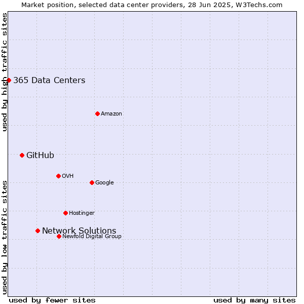 Market position of Network Solutions vs. GitHub vs. 365 Data Centers