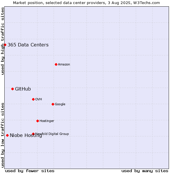 Market position of GitHub vs. Niobe Hosting vs. 365 Data Centers