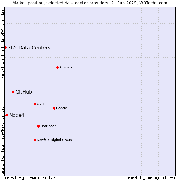 Market position of GitHub vs. Node4 vs. 365 Data Centers