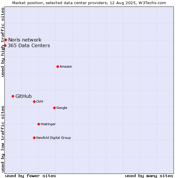 Market position of GitHub vs. Noris network vs. 365 Data Centers